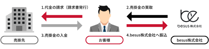 2社間ファクタリングのフロー