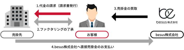 3社間ファクタリングのフロー